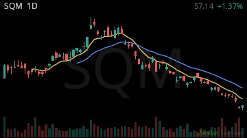 SQM daily chart