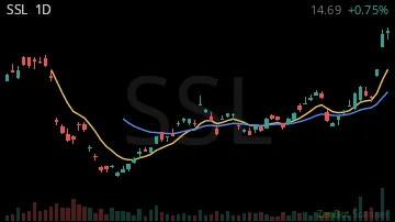 SSL daily chart