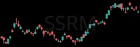 SSRM daily chart