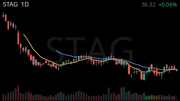 STAG daily chart