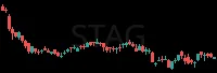 STAG daily chart