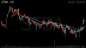 STBA daily chart