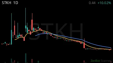 STKH daily chart