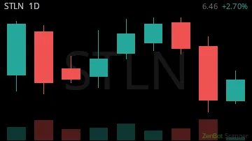 STLN daily chart