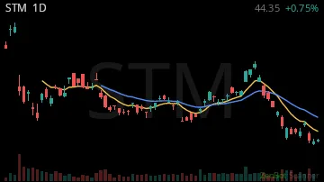 STM daily chart