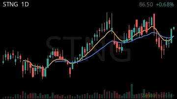 STNG daily chart