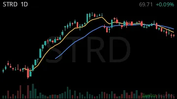 STRD daily chart