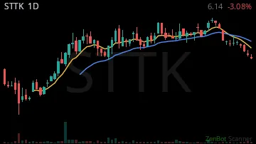 STTK daily chart