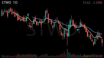 STWD daily chart