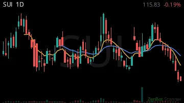 SUI daily chart