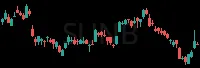 SUNB daily chart