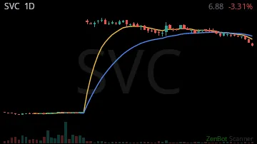 SVC daily chart