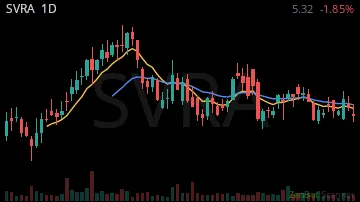 SVRA daily chart
