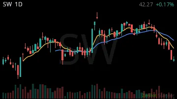 SW daily chart