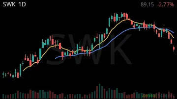 SWK daily chart