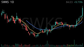 SWKS daily chart