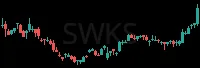SWKS daily chart