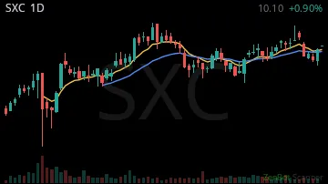 SXC daily chart