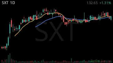 SXT daily chart