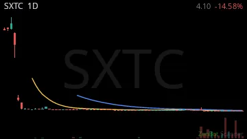 SXTC daily chart