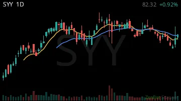 SYY daily chart