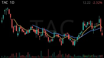 TAC daily chart