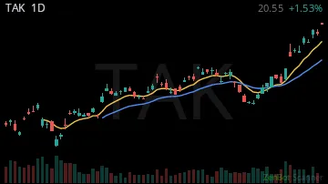 TAK daily chart