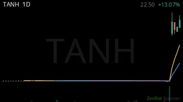 TANH daily chart