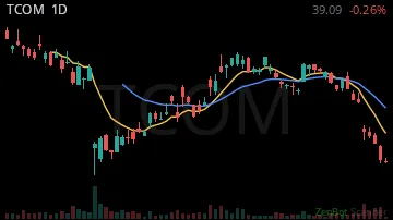 TCOM daily chart
