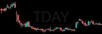 TDAY daily chart