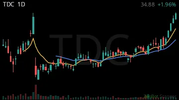 TDC daily chart