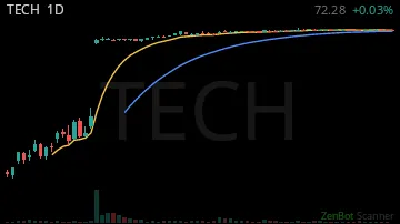 TECH daily chart