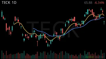 TECK daily chart