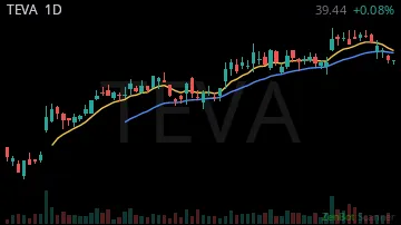 TEVA daily chart