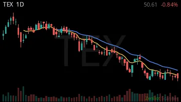 TEX daily chart