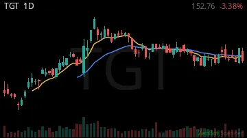 TGT daily chart