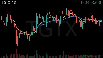 TGTX daily chart