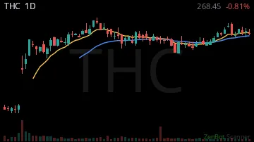 THC daily chart