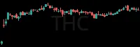 THC daily chart