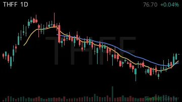 THFF daily chart