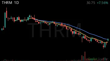 THRM daily chart