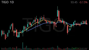 TIGO daily chart