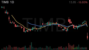 TIMB daily chart