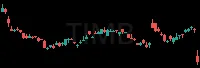 TIMB daily chart