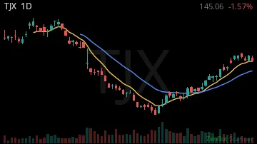 TJX daily chart