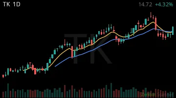 TK daily chart