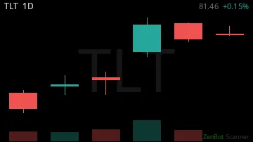 TLT daily chart