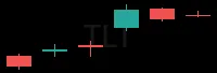 TLT daily chart