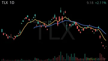 TLX daily chart