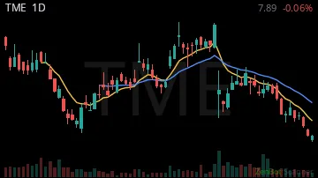 TME daily chart